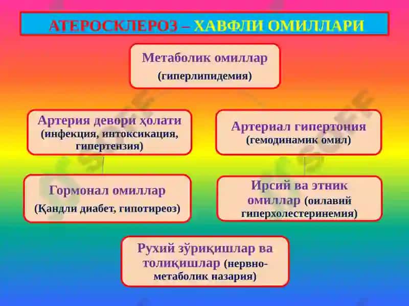 Қон томирлар патологияси. Томир аномалиялари. Гипертензия. Атеросклероз. Аневризмалар. Юрак патологияси Туғма юрак пороклари. ЮИК 7