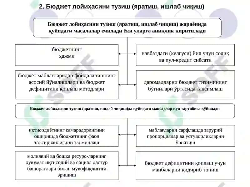 Бюджет жараёни 7