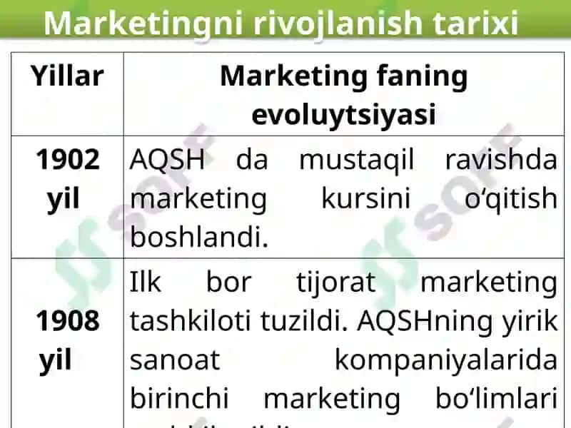 Marketingni rivojlanish evolyutsiyasi va konsepsiyasi 7