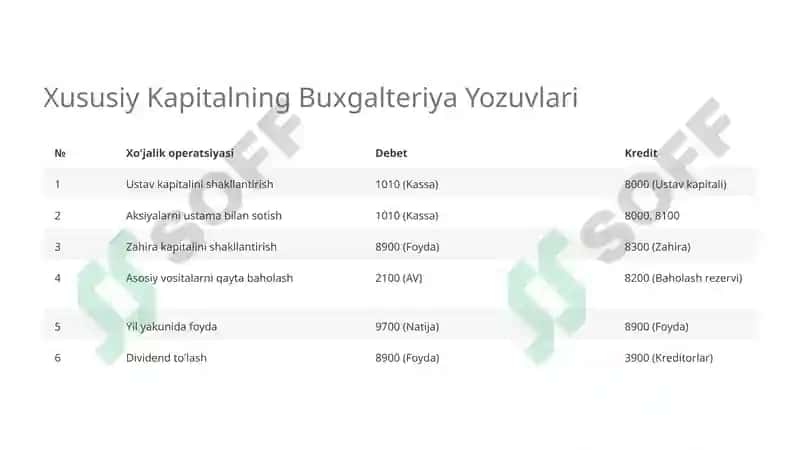 Tijorat banklarida xususiy kapital hisobi va uning auditi 7