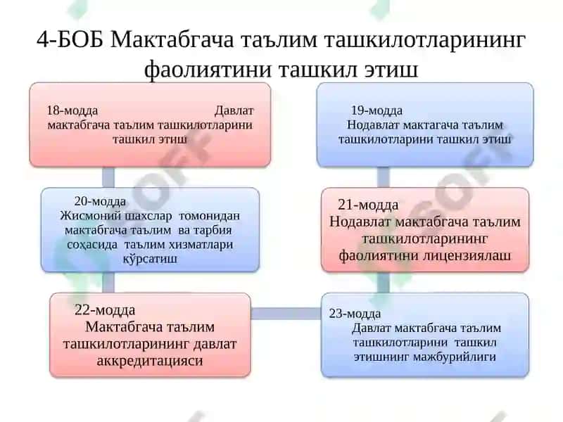 Мактабгача таълим ва тарбия тўғрисидаги қонун 7