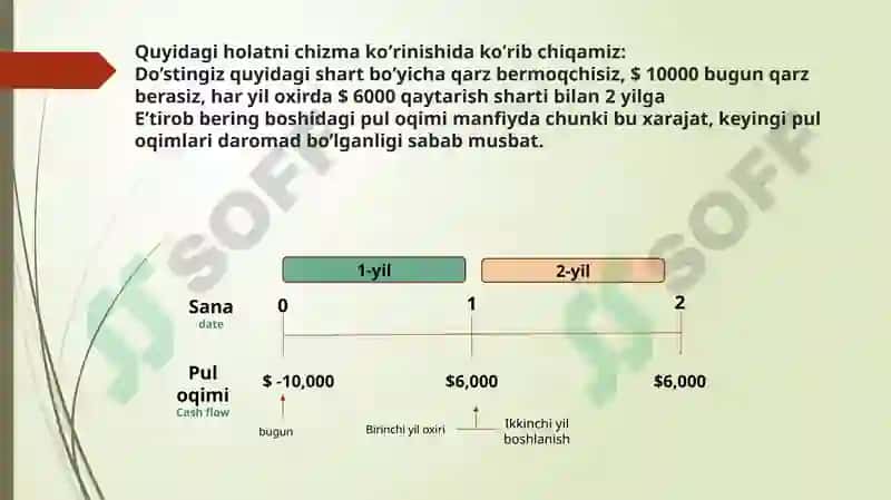 Pulning vaqt bo’yicha qiymati 7