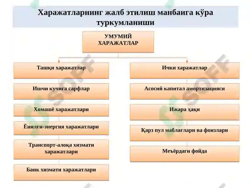 КОРХОНА (ФИРМА) ХАРАЖАТЛАРИ ВА ФОЙДАСИ 7