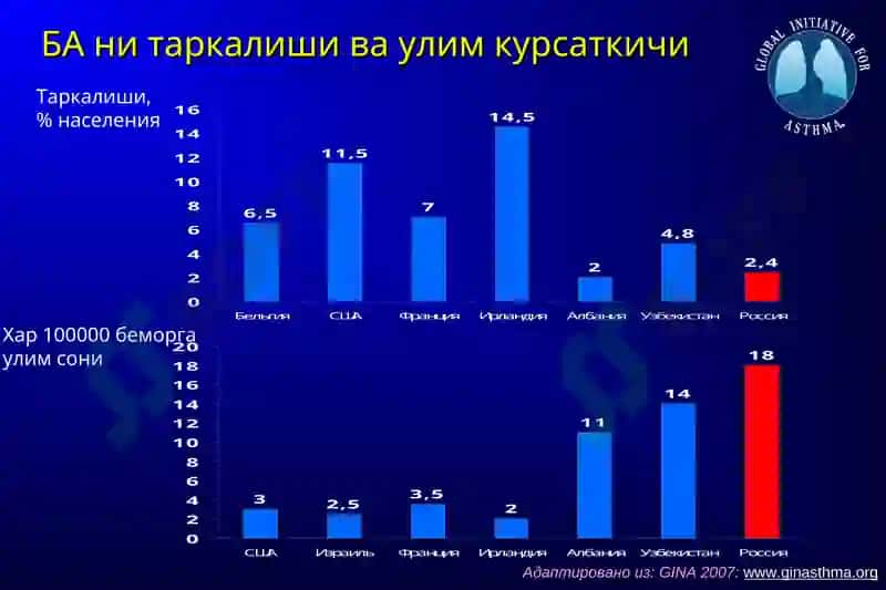 БРОНХИАЛ АСТМА: ДАВОЛАШ ВА НАЗОРАТГА ОЛИШ ХАЛКАРО СТАНДАРТЛАРИ 7