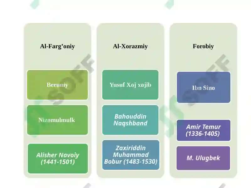 Temuriylar davrigacha va Amir Temur va Temuriylar davridagi iqtisodiy g‘oyalar va iqtisodiy siyosat 7