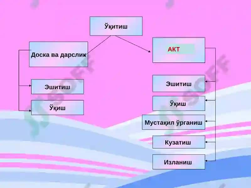 Физикани ўқитишда замонавий ахборот технологияларидан ва педагогик дастурий воситалардан фойдаланиш усуллари 7