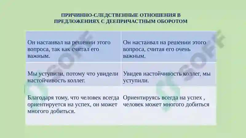 ТЕМА №8.2.ПРИЧИННО-СЛЕДСТВЕННЫЕ ОТНОШЕНИЯ,ВЫРАЖЕННЫЕ ДЕЕПРИЧАСТНЫМ ОБОРОТОМ 7