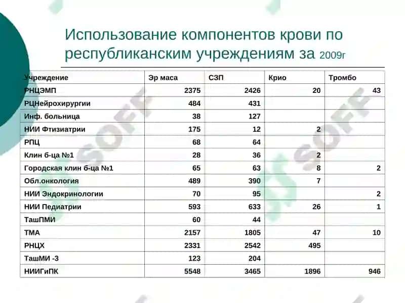 Реформа службы крови в Узбекистане 7
