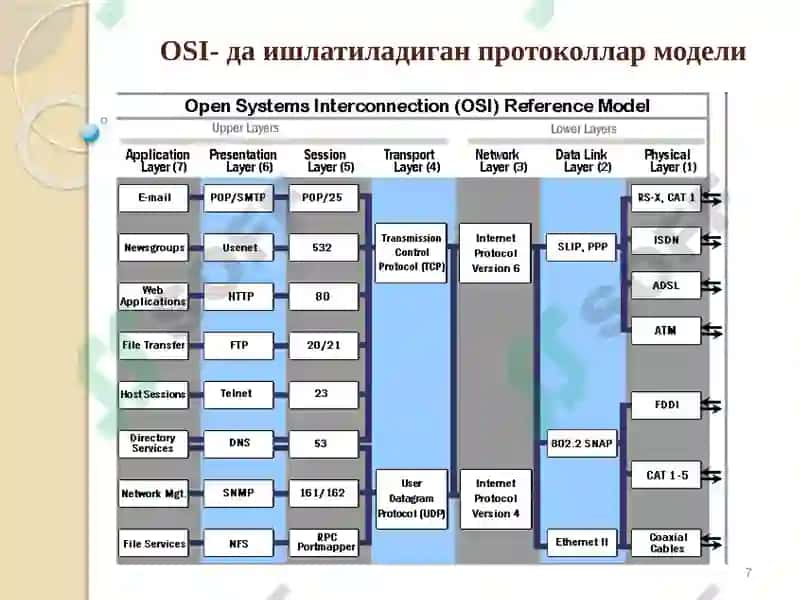 Очиқ тизимларнинг ўзаро боғланиш эталон модели 7
