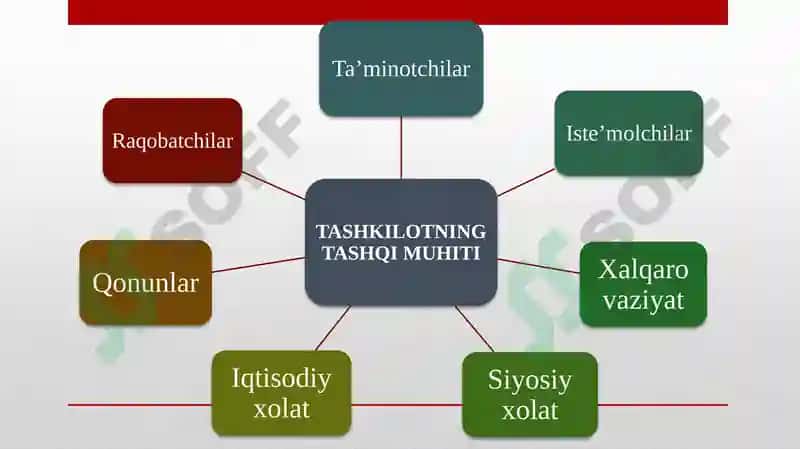 TASHKILOT VA ULARNIboshqarish 7