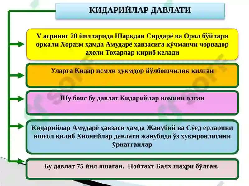 ILKO’RTA ASRLARDA O’ZBEK DAVLATCHILIGI: IJTIMOIY-SIYOSIY, IQTISODIY, MADANIY HAYOT 7