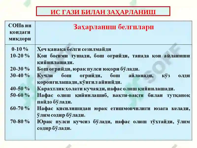 ИС ГАЗИ БИЛАН ЗАҲАРЛАНИШ. КАРБОКСИГЕМОГЛОБИННИ ҚОНДАН КИМЁВИЙ ВА ФИЗИК-КИМЁВИЙ УСУЛЛАРДА ТАҲЛИЛ ҚИЛИШ 7