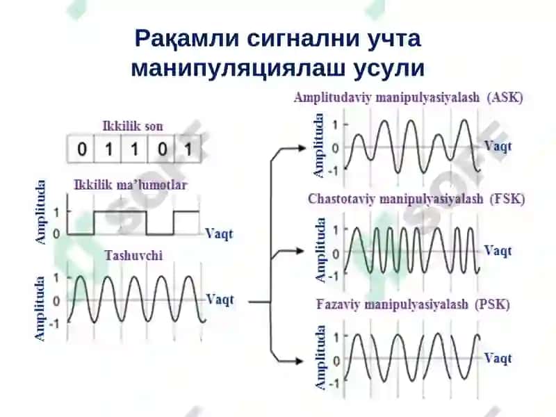 Симсиз алоқа сигнални модуляциялаш турлари 7