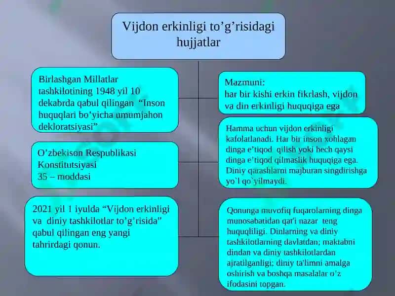 O'zbekistonda Faoliyat Yuritayotgan Diniy Tashkilotlar 7