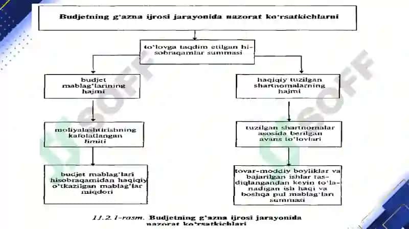 G‘aznachilikda to‘lovlarni amalga oshirish. G‘aznachilikda davlat xaridini tashkil etish. 7