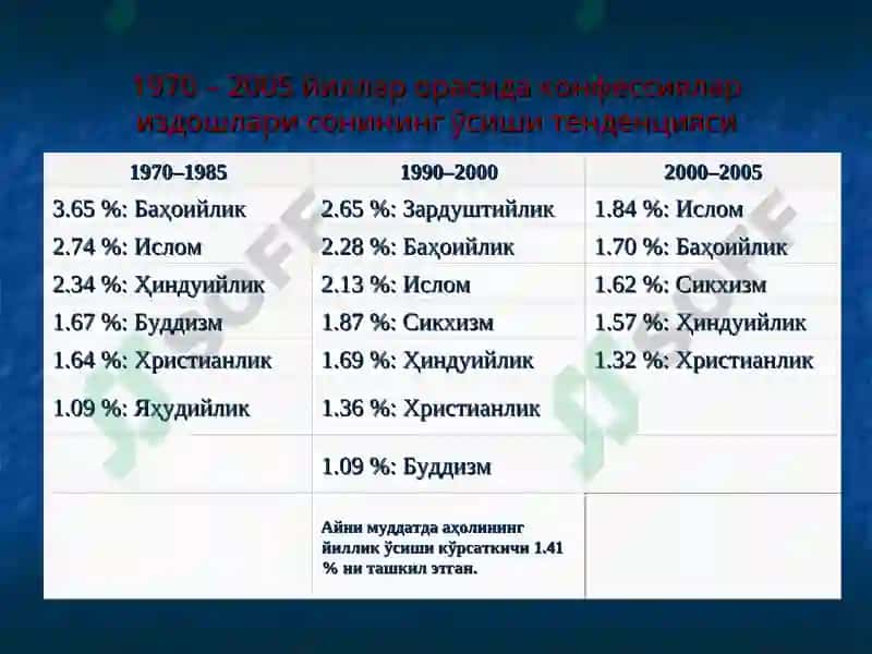 Узбекистонда конфессиялараро диний багрикенгликнинг тарихий тажрибаси 7