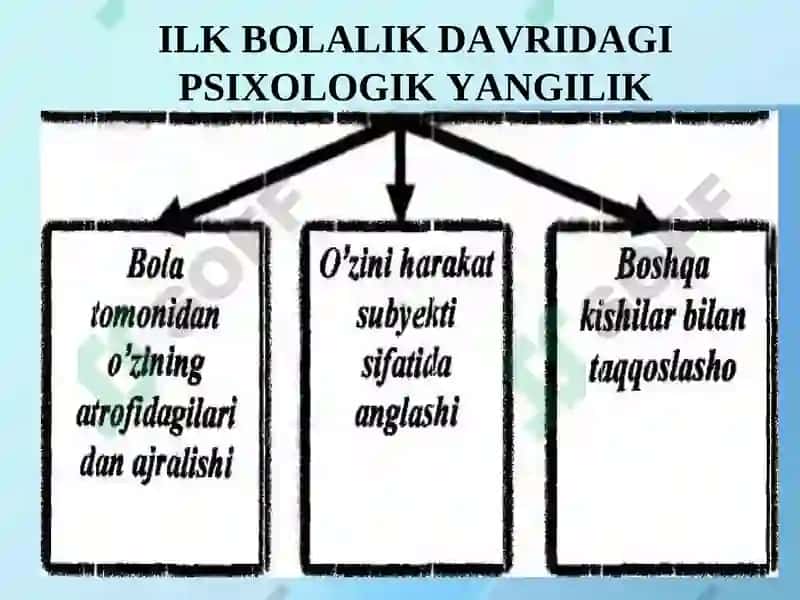 ILK BOLALIK DAVRI PSIXOLOGIYASI VA PSIXODIAGNOSTIKASI 7