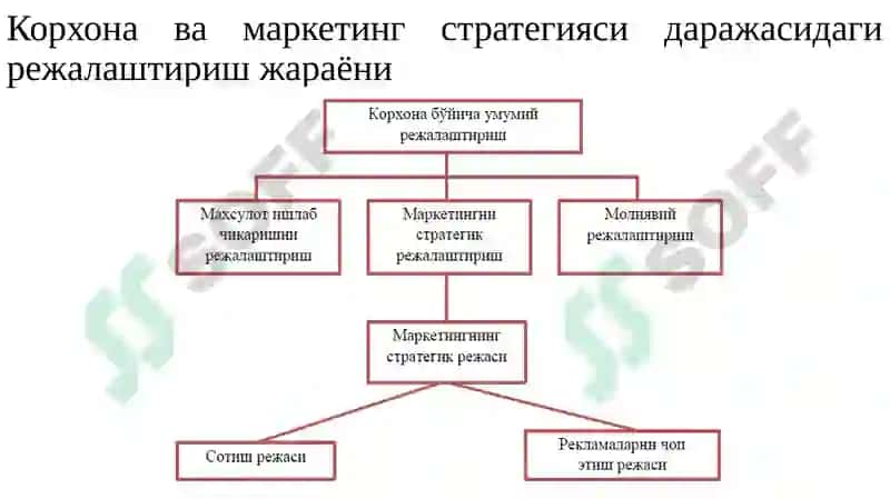 СТРАТЕГИК ВА ТАКТИК РЕЖАЛАШТИРИШ МАРКЕТИНГ НАЗОРАТИ 7