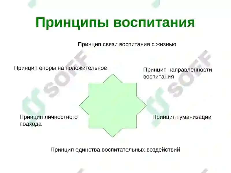 Сущность и содержание процесса воспитания 7