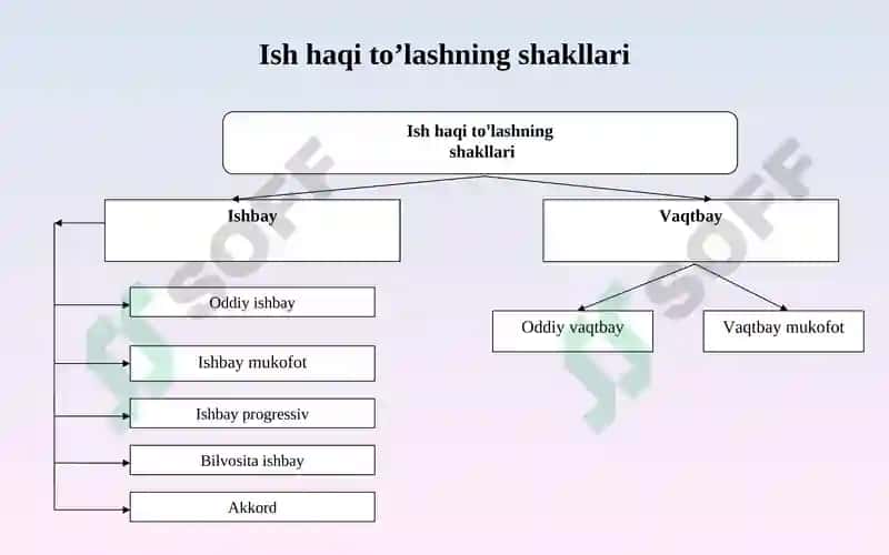 Mehnatga haq to'lash bo’yicha hisoblashishlar auditi 8
