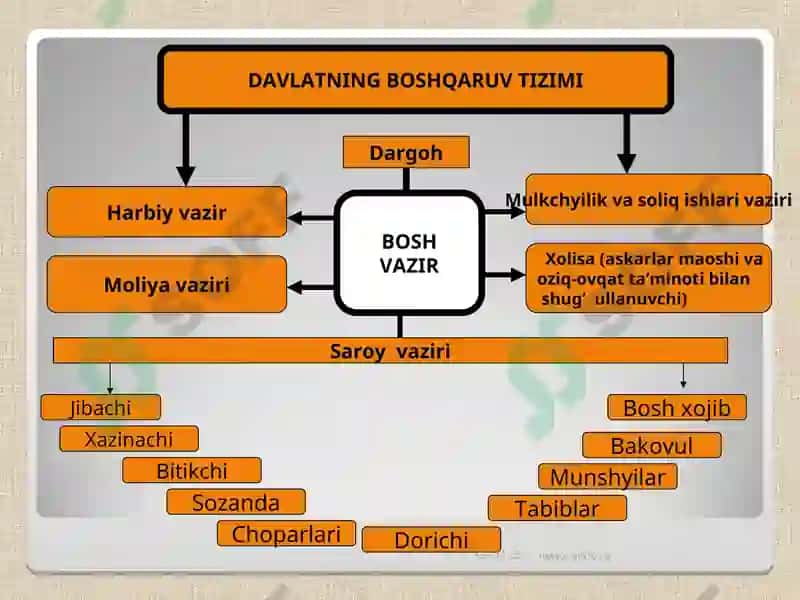 Amir Temur va temuriylar davrida o‘zbek davlatchiligining yuksalishi 8