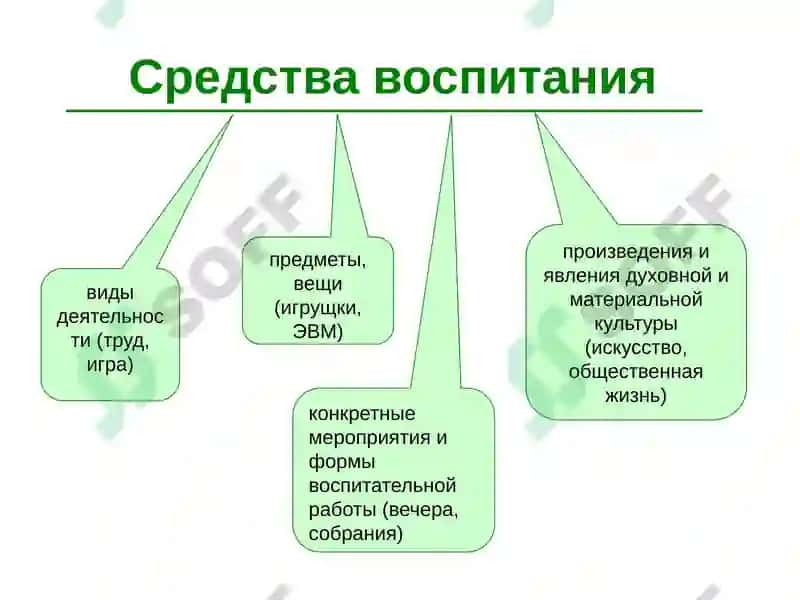 Сущность и содержание процесса воспитания 8