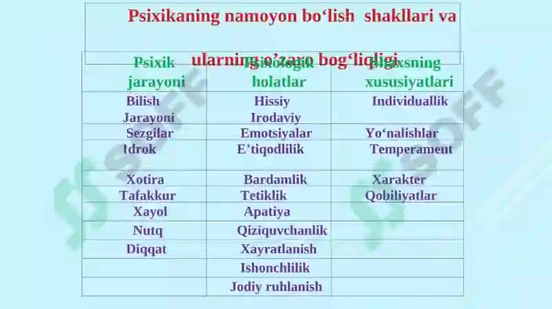 Psixologiya fanining predmeti va rivojlanish tarixi 8