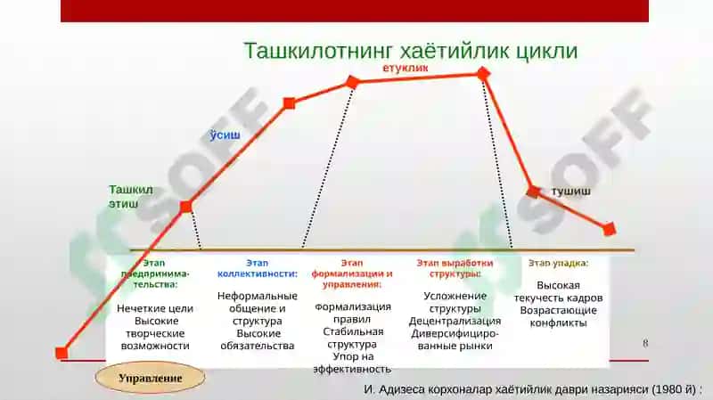 TASHKILOT VA ULARNIboshqarish 8