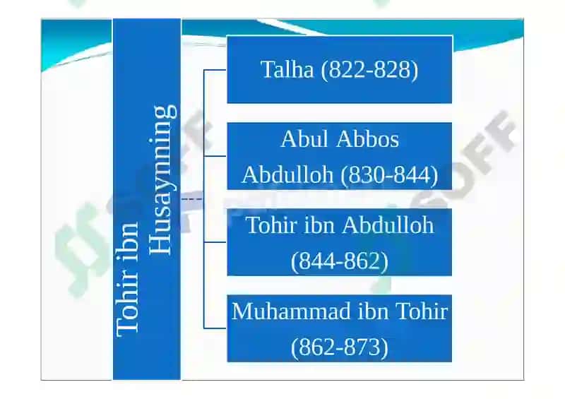 Tohiriylar, Somoniylar, Qoraxoniylar, Ğaznaviylar, Saljuqiylar, Qoraxitoylar davri tarixiy geografiyasi 8