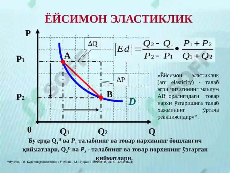 Талаб ва таклиф эластиклиги 8