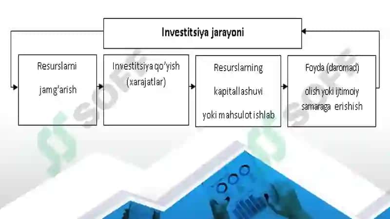 Investitsiya jarayonlarining mazmuni va asosiy bosqichlari 8