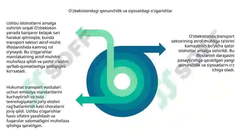 O'zbekistonda atrof muhit ifloslanishida transport soxasi ulushini kamaytirishda amalga oshirilayotgan islohotlar 8