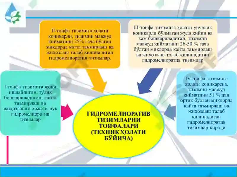 Ирригация тизимларида гидроэнергетика объектлари ва гидромелиоратив тизимларни паспорти, инвентаризацияси ва келажак тараққиёт режаси тўғрисида тушунчалар 8