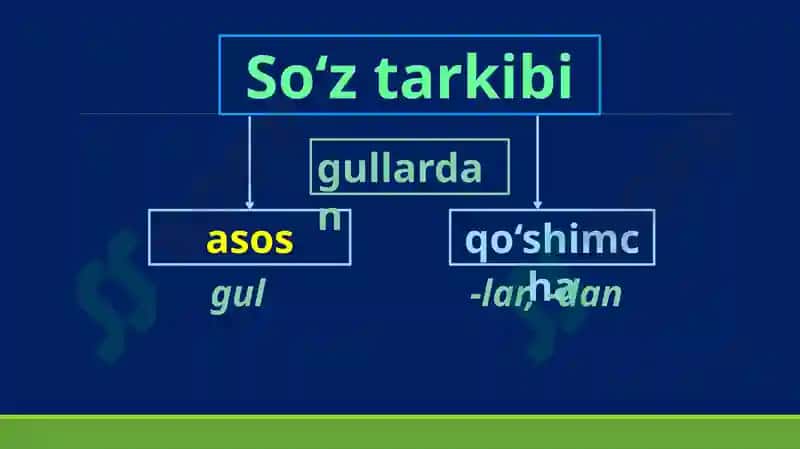 Boshlang‘ich sinflarda so‘zning morfemik tarkibini o‘rganish metodikasi 8
