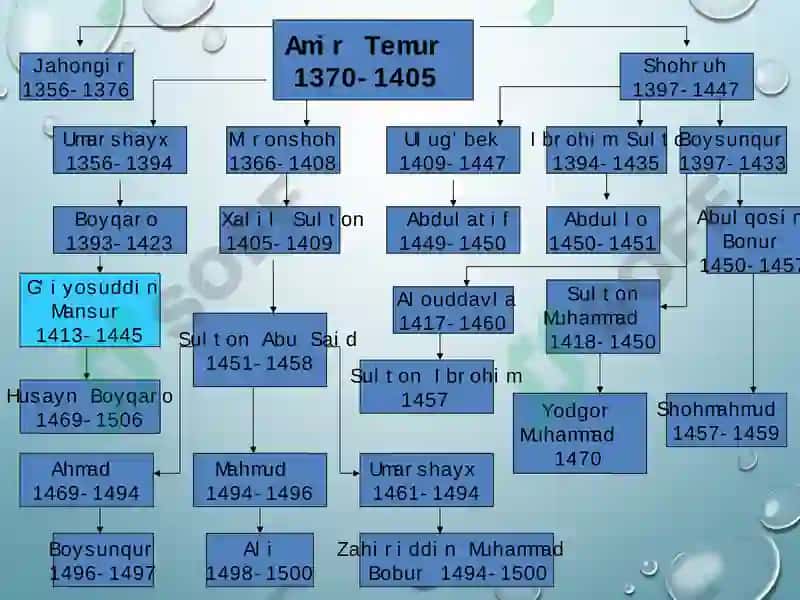 AmirTemur va Temuriylar Davlat Arbobi 8
