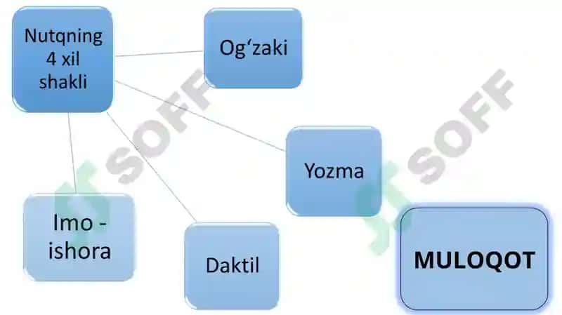 NUTQIY MULOQOT DARSI 8
