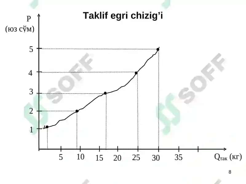 Mikroiqtisodiyotning asosiy tushunchalari: talab va taklif 8