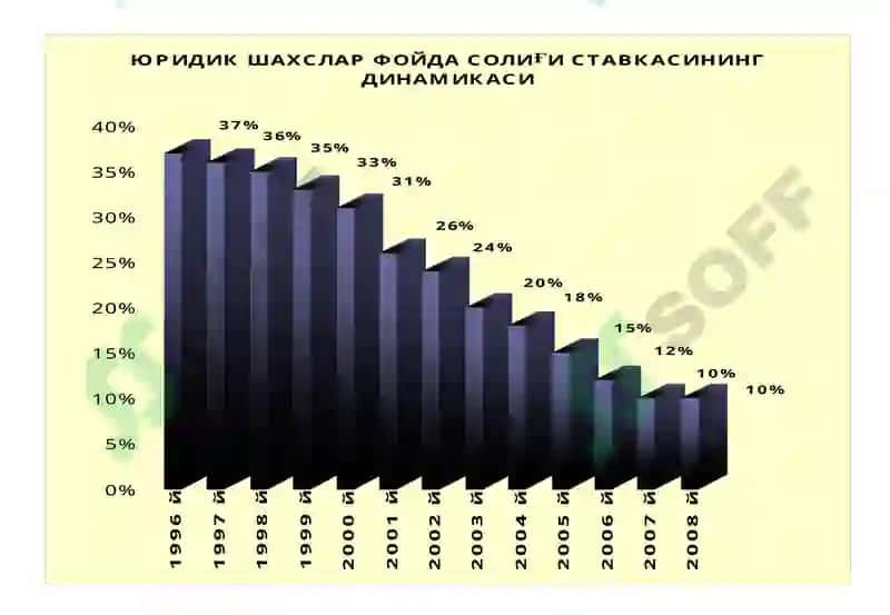 "Солиқлар ва солиққа тортиш" фаниданмаъруза машғулоти 8