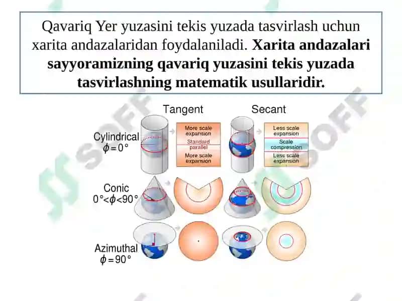 GEOGRAFIK XARITALAR. XARITA ANDAZALARI(PROYEKSIYALARI) HAQIDA TUSHUNCHA 8