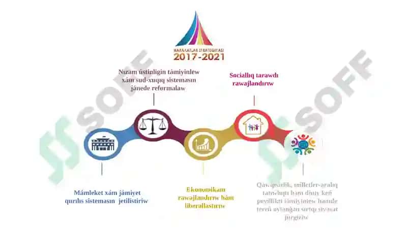 Ózbekstan Respublikasın jáne de rawajlandırıw boyınsha Háreketler strategiyası hám de Ózbekstan Respublikası Prezidenti bayanatlarında ózin-ózi bánt etiw, kábaǵallıqtı qısqarttırıw máseleleri. 8