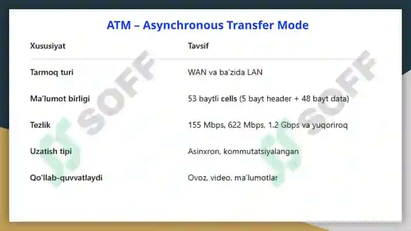 X.25, Frame Relay va ATM tarmoqlari. Ethernet, Fast Ethernet, Gigabit Ethernet, Token Ring va FDDI texnologiyalari. 8