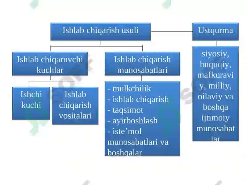 Ishlab chiqarish usuli 8