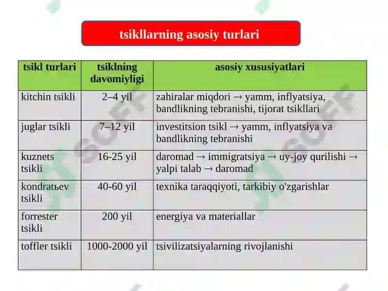 iqtisodiyotning tsikllari va vojlanishi 8