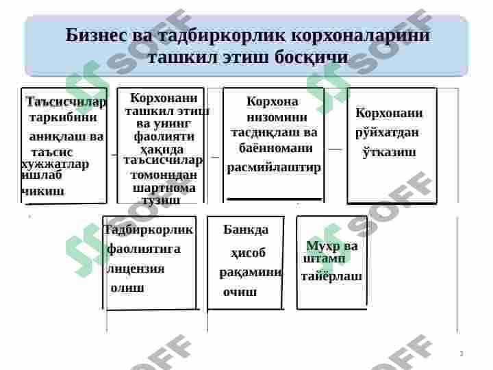 BIZNES FAOLIYATINI TASHKIL ETISH VA BOSHQARISH 3