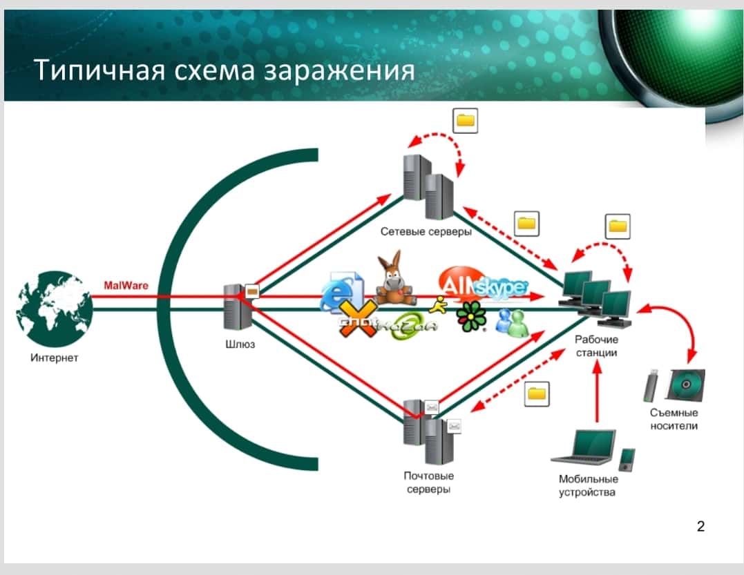 Классификация вредоносных программ и методы защиты от них.ppt