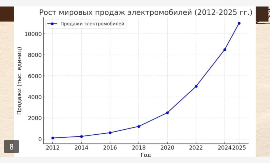 Развитие промышленности автомобилестроения