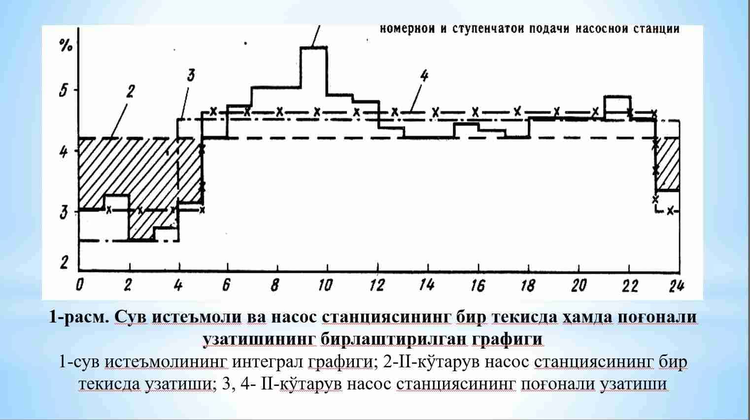 2-bosqich nasos stansiyalarini loyihalash