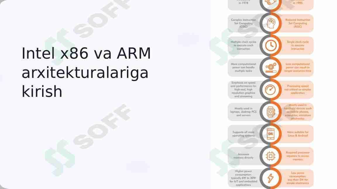 Intel x86 va ARM arxitekturalariga kirish