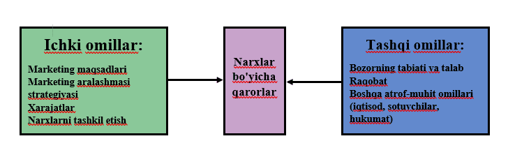 Narx bo'yicha qarorlarga ta'sir etuvchi omillar