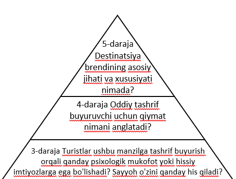 Marketingda belgilangan brend foydasi piramidasi